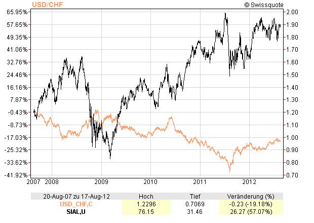 USD/CHF vs SIAL