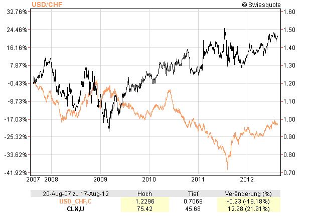 USD/CHF vs CLX