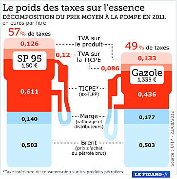 Baisse des taxes sur les carburants : une mesure populiste ! Prix-carburants-f.png