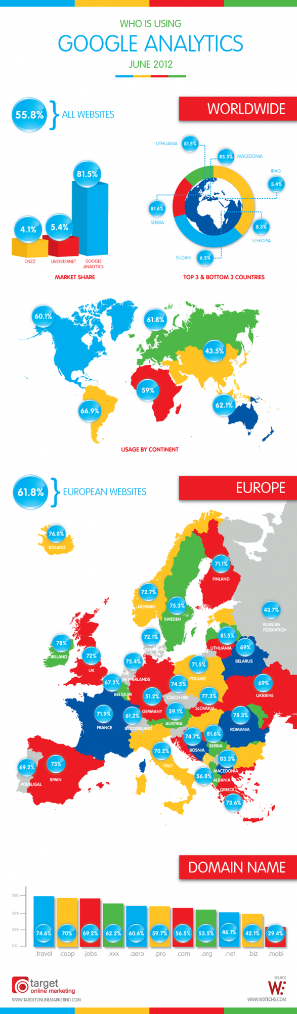 Who is using Google Analytics Worldwide in 2012?