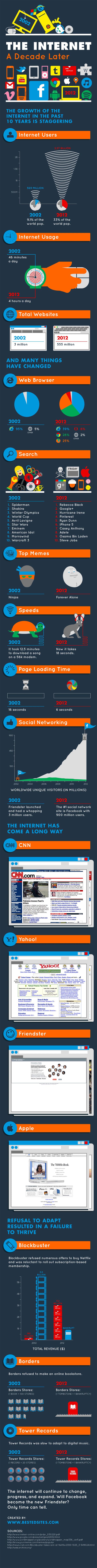 Infographie : Internet 2002 vs Internet 2012