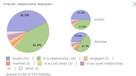 Un rapport complet de votre profil facebook avec Wolfram Alpha