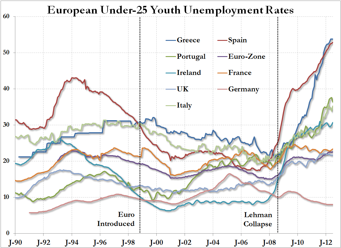 chômage des jeunes en Europe sept 2012 chômage des jeunes en Europe sept 2012