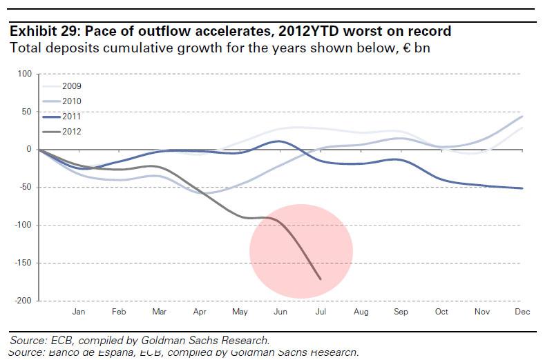 Sorties monétaires Espagne 2012, milliards d'€ Sorties monétaires Espagne 2012, milliards d'€