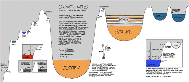 Un petit pas pour l’homme … dans un petit puits gravitationnel.