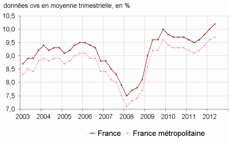 Le chômage au plus haut en France depuis près de 13 ans
