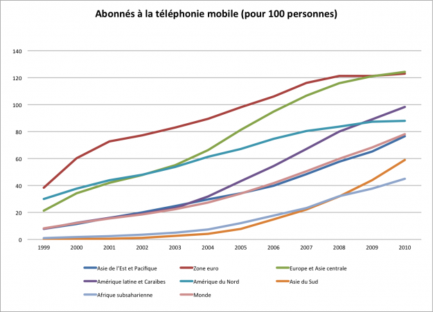 Abonnés à la téléphonie mobile (pour 100 personnes)