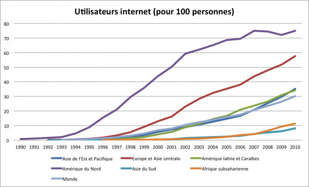 Utilisateurs-internet-monde