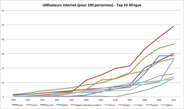 Utilisateurs-internet-top-Afrique