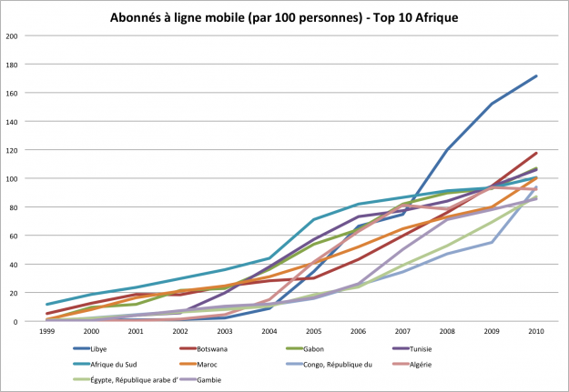 Abonnés-mobile-top-10-Afrique