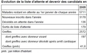 INSUFFISANCE RÉNALE: De premiers axes de réflexion pour la greffe en France – HAS- Agence de la Biomédecine