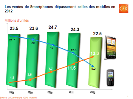 smartphones étude