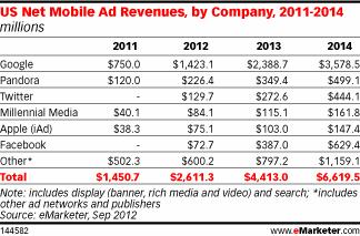1247405-emarketer-pub-mobile-2011-2014 Twitter est plus rentable que Facebook