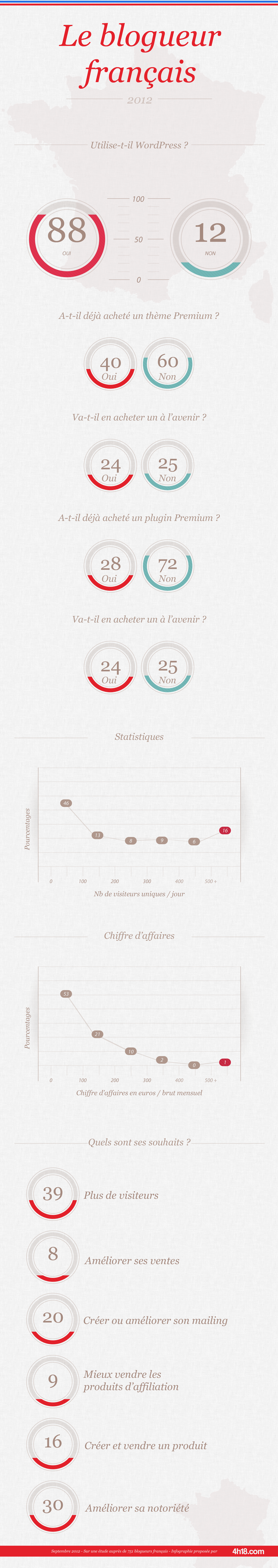 infographie-blogging-france-2012 Infographie : Le blogueur français en 2012