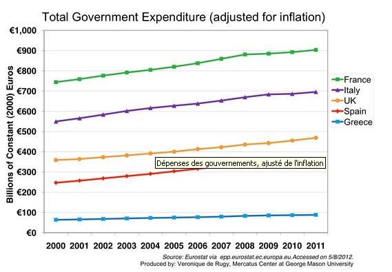 graf4 Crise de la dette (3) : des politiques contrastées