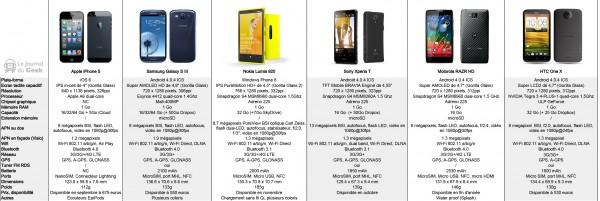 iphone5-compare Comparatif : iPhone 5 contre ses principaux concurrents !