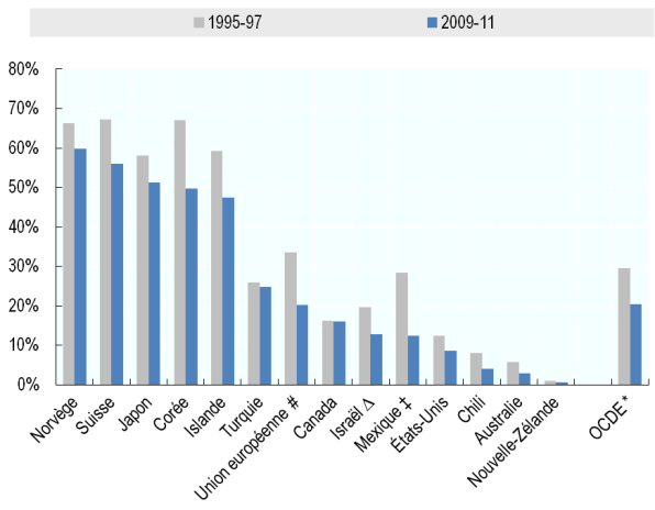OCDE agriculture subventions 2012 Subventions à l’agriculture au plus bas
