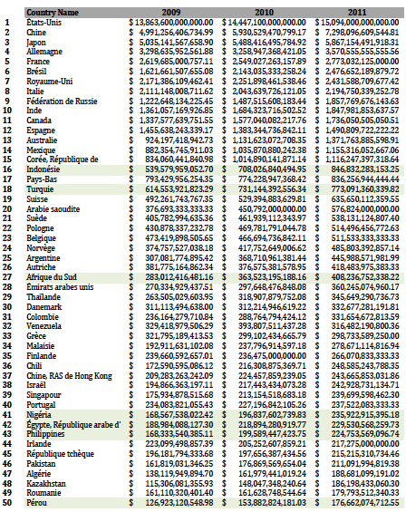 classement-pays-par-pib-2011