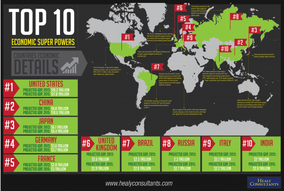 Top 10 Economic Super Powers