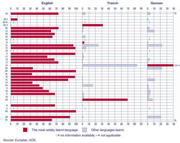 Pourcentages d'étudiants qui apprennent l'anglais, le français et/ou l'allemand, par pays en 2009/2010 Chiffres clés de l’apprentissage des langues à l’école en 2012