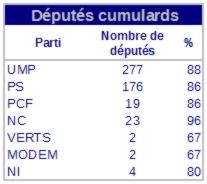 Le cumul des mandats, dangereuse particularité française