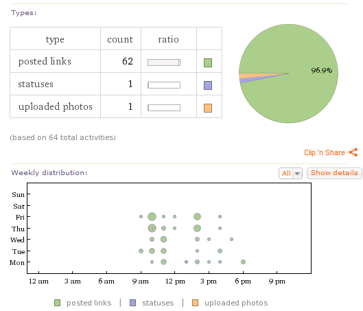 activité Facebook Vos statistiques Facebook décryptées avec Wolfram