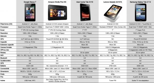 comparatif-tablettes-7 Comparatif : 5 tablettes 7″ à 200 euros