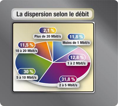 faigraphique07_reference France : un débit moyen de 5,6 Mb/s
