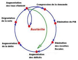 Cercle vicieux de l'austérité Cercle vicieux de l'austérité
