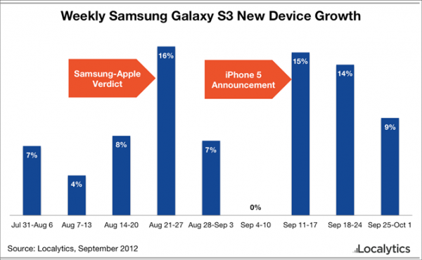 Apple Samsung verdict qui les ventes
