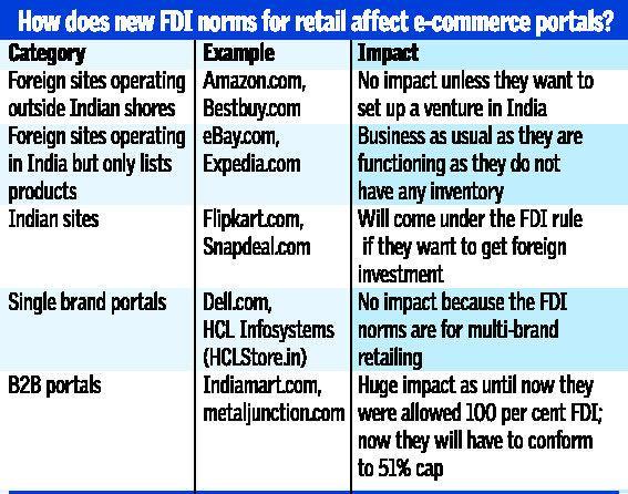 impact nouvelles normes FDI Inde sur E-commerce