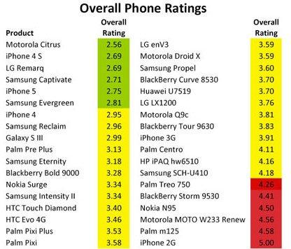 Classement des smartphones les plus toxiques