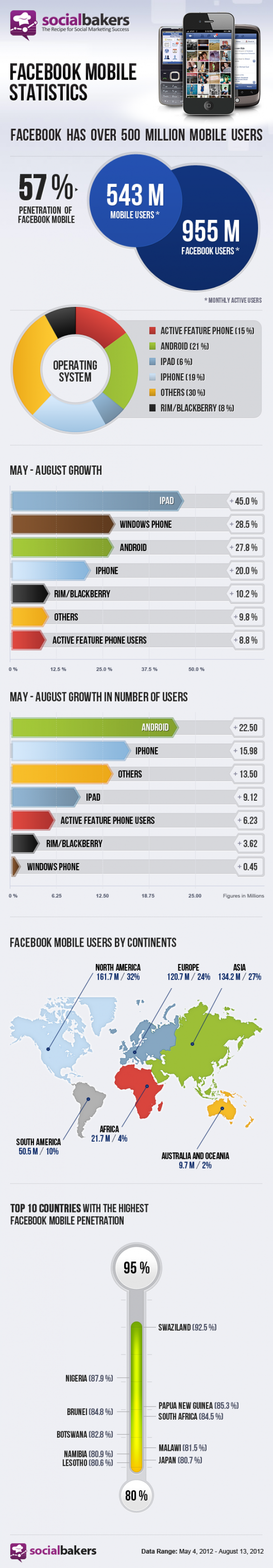 Facebook-mobile-statistics