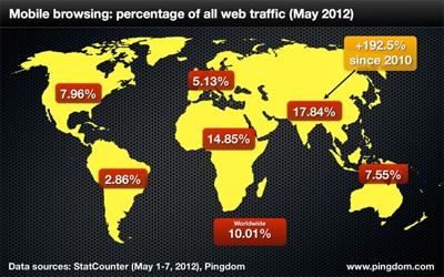Statistiques de l'Internet Mobile