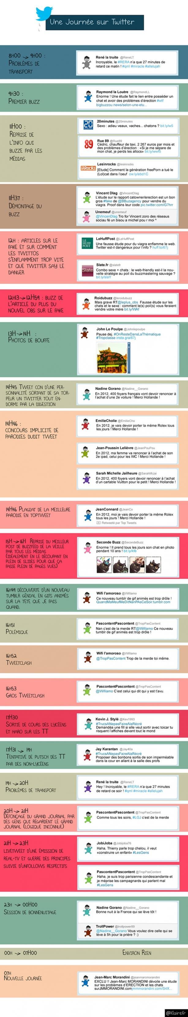 Infographie – A quoi ressemble une journée type sur Twitter?