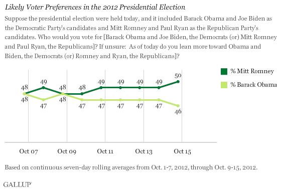 Etats-Unis (présidentielles) : Barack Obama à 46% et Mitt Romney à 50%.