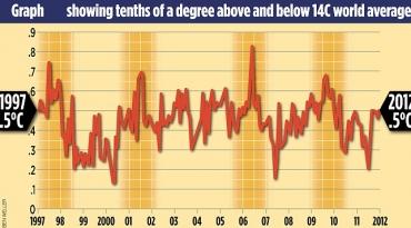 Le réchauffement climatique aurait cessé depuis 16 ans