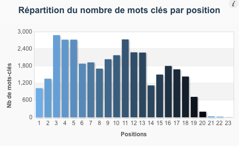 3 graph kw Analyser ses concurrents et optimiser sa campagne de référencement avec SEMvisu