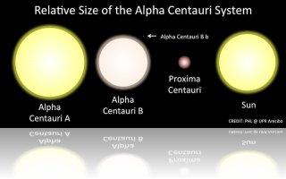 Comparaison de la taille des étoiles du système Alpha du Centaure avec le Soleil. Crédit : Planetary Habitability Laboratory @ UPR Arecibo, 2012