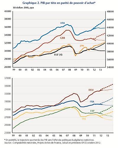 Monde PIB par tete en PPA 1999 2013