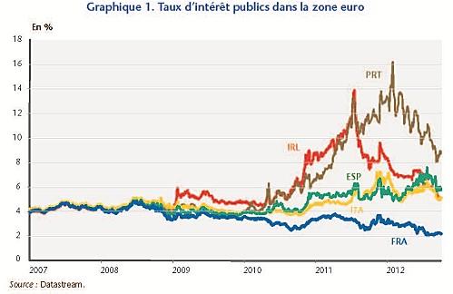 Taux d'interet publics dans la Zone euro 2007 2012