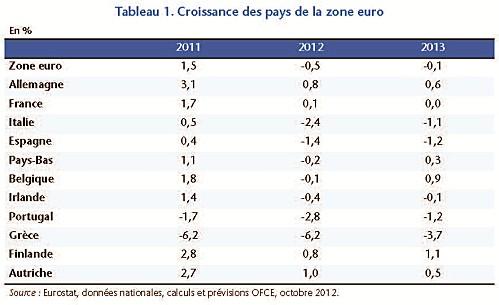 Croissance des pays de la Zone euro 2011 2013