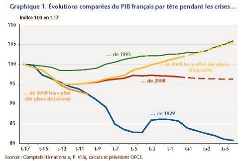 Evol PIB par tête France pendant les crises