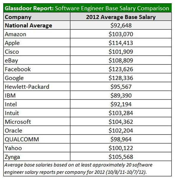 Top 15 entreprises qui paient leurs ingénieurs beaucoup d'argent