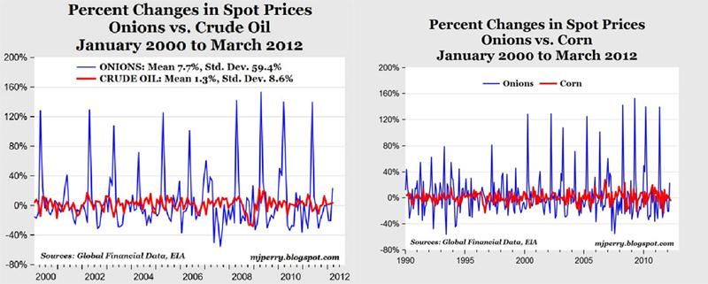 Oignons La spéculation et l'hypothèse d'efficience de l'État