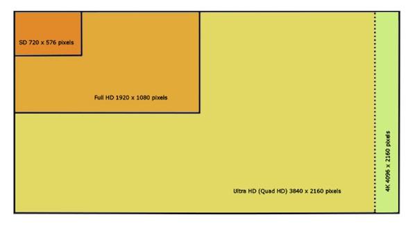 ultra-hd-quad-hd-4k Le 4K devient officiellement « Ultra HD »