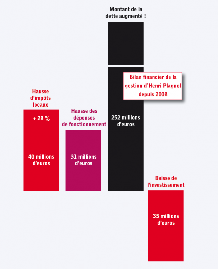 Bilan Plagnol 2008-2012 Henri Plagnol ne convainc plus personne…