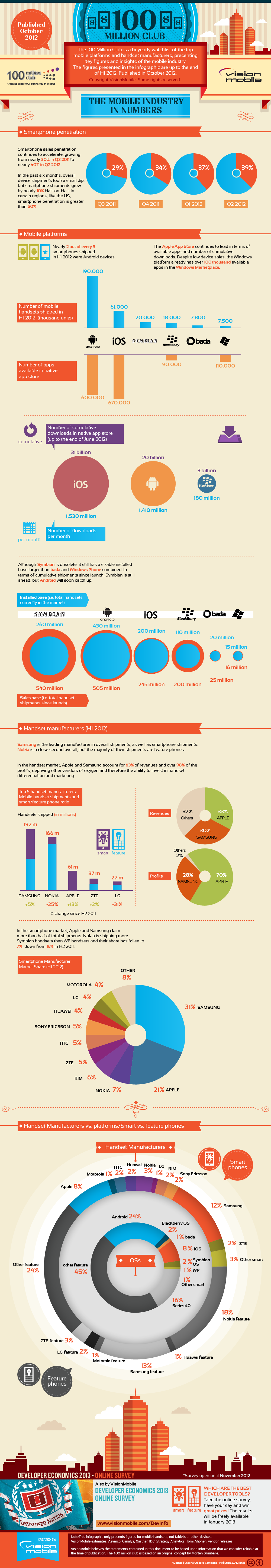 100-Million-Club Infographie : le monde des smartphones
