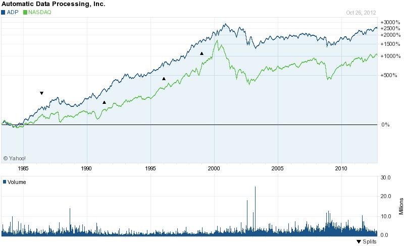 Chart for Automatic Data Processing, Inc. (ADP)