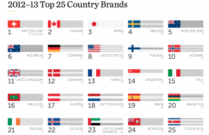 Cliquez sur l'image pour l'agrandir La Suisse championne du monde des marques